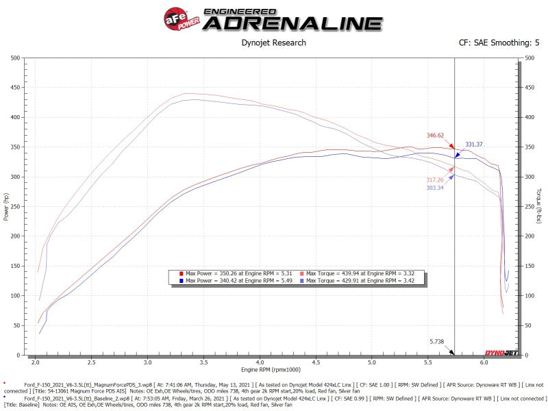 aFe MagnumFORCE Intake Stage-2 Pro DRY S 2021 Ford F-150 V6-3.5L (tt)