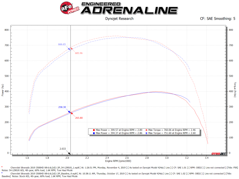 aFe Magnum FORCE Stage-2 Pro 5R Cold Air Intake System 17-19 GM Silverado/Sierra 2500HD/3500HD