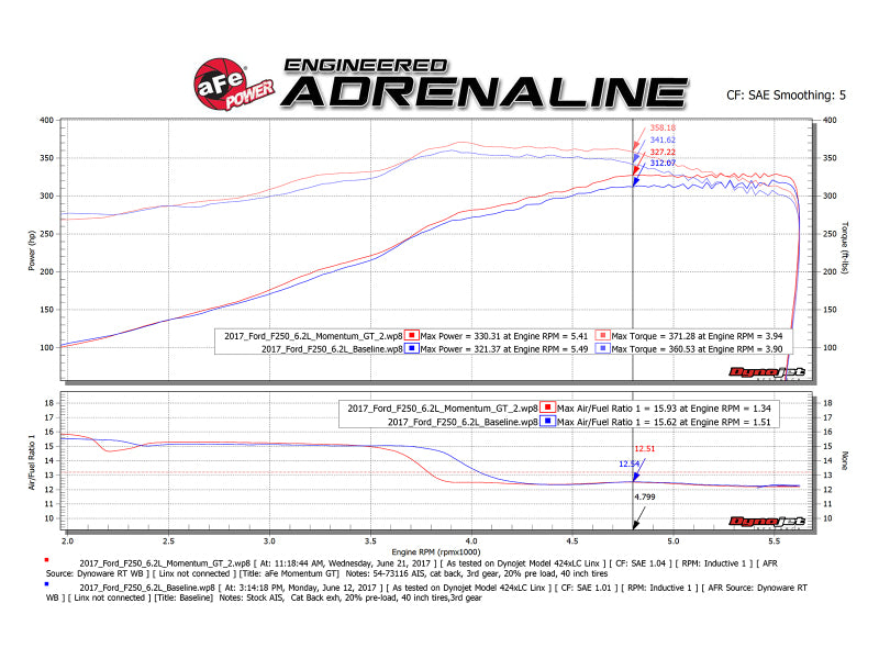 aFe Momentum GT Pro DRY S Cold Air Intake System 2017 Ford Superduty V8-6.2L